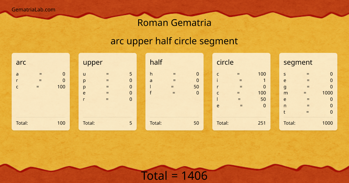 arc upper half circle segment in roman Gematria